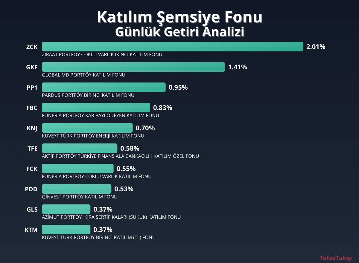 Katılım Şemsiye Fonu için Günlük Getiri Raporu: En Yüksek Getirili Fon Tanımlanıyor Katılım Şemsiye Fonu için Günlük Getiri Raporu: En Yüksek Getirili Fon Tanımlanıyor