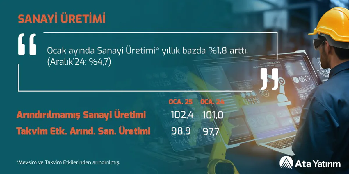 Sanayi Üretimi Ocak'ta Yılda %18 Büyüdü Sanayi Üretimi Ocak'ta Yılda %18 Büyüdü
