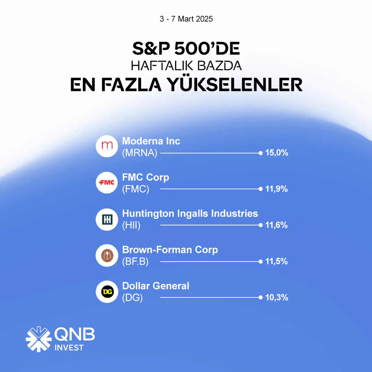 S&P 500'de Haftalık Bazda En Fazla Yükselen Sektörler: QNB Finansinvest Analizi S&P 500'de Haftalık Bazda En Fazla Yükselen Sektörler: QNB Finansinvest Analizi