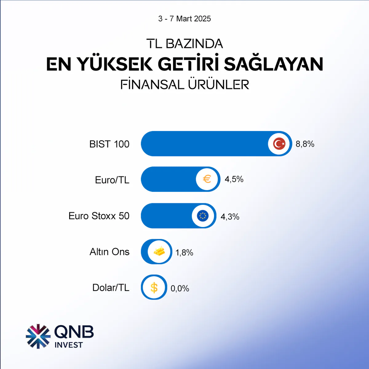 TL Bazında En Yüksek Getiri Sağlayan Finansal Ürünler: Altın, Dolar, BIST, Euro ve S&P 500'e Genel Bakış TL Bazında En Yüksek Getiri Sağlayan Finansal Ürünler: Altın, Dolar, BIST, Euro ve S&P 500'e Genel Bakış
