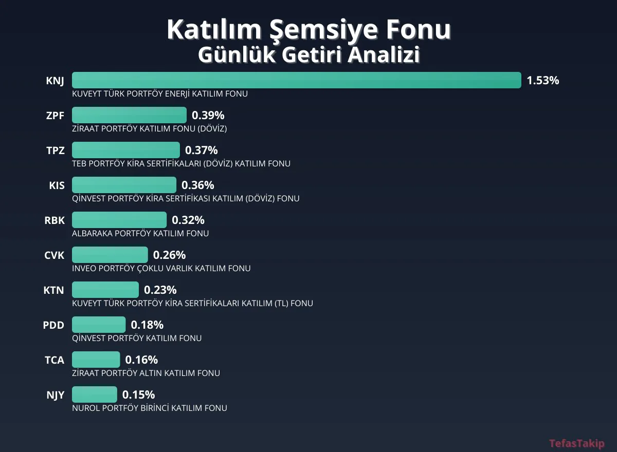 Katılım Şemsiye Fonu için Günlük Getiri Raporu: En Yüksek Getiri KNJ Kuweit Türk Portföy Enerji Katılımı Fonunda Katılım Şemsiye Fonu için Günlük Getiri Raporu: En Yüksek Getiri KNJ Kuweit Türk Portföy Enerji Katılımı Fonunda
