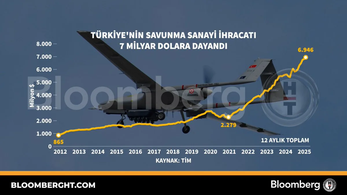 Türkiye'nin Savunma Sanayi İhracatı 7 Milyar Dolara Ulaştı Türkiye'nin Savunma Sanayi İhracatı 7 Milyar Dolara Ulaştı