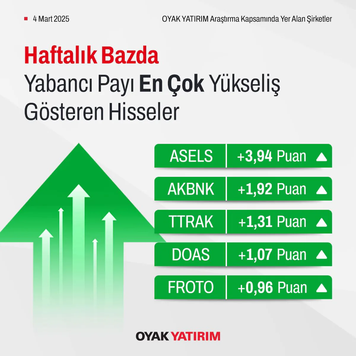 OYAK Yatırım: Şirketlerin Yabancı Payları ve Hisse Performansları İnceleniyor OYAK Yatırım: Şirketlerin Yabancı Payları ve Hisse Performansları İnceleniyor