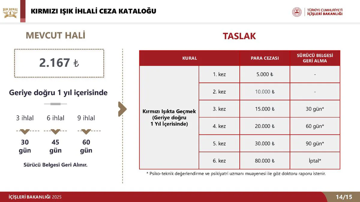 İçişleri Bakanı'ndan Kırmızı Işık İhlali Cezaları Hakkında Yeni Düzenleme Önerisi İçişleri Bakanı'ndan Kırmızı Işık İhlali Cezaları Hakkında Yeni Düzenleme Önerisi