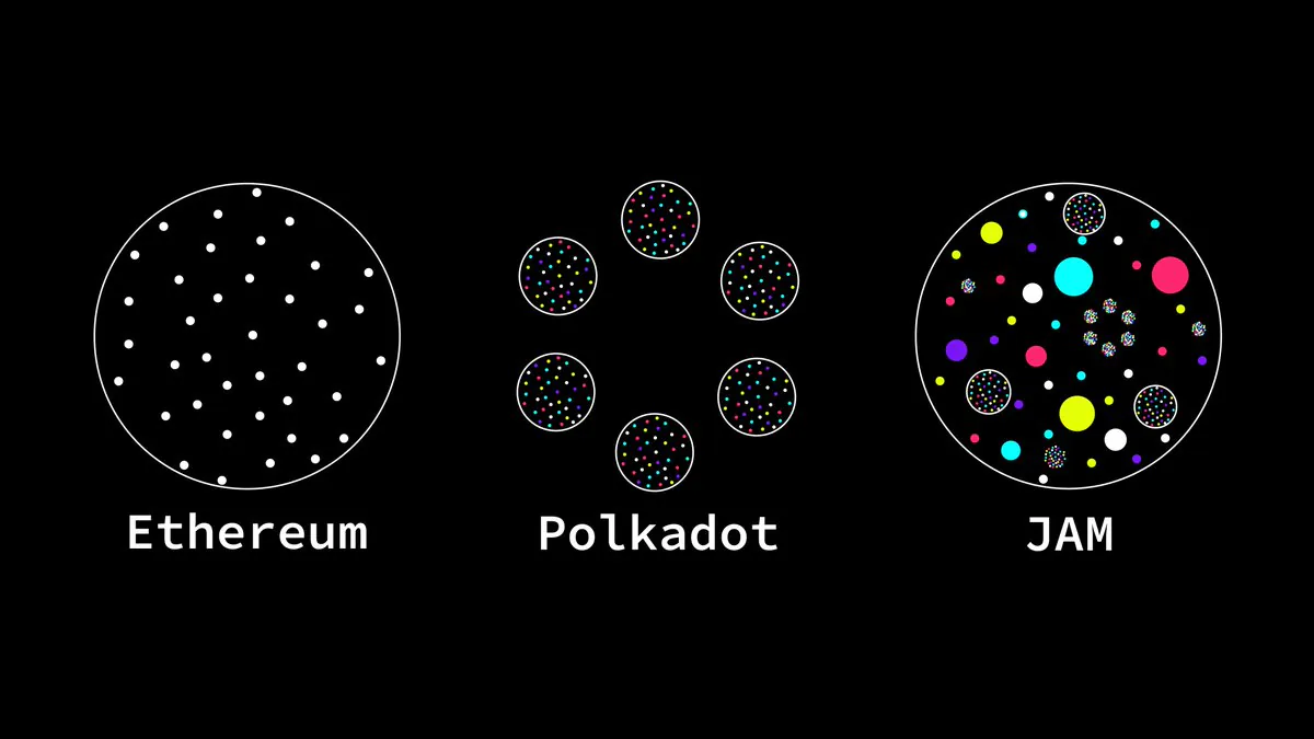 Polkadot Yapper Leaderboard'a Yükselenler İçin İpuçları: JAM Protokolü ile Ölçeklenebilirlik Artırılıyor Polkadot Yapper Leaderboard'a Yükselenler İçin İpuçları: JAM Protokolü ile Ölçeklenebilirlik Artırılıyor