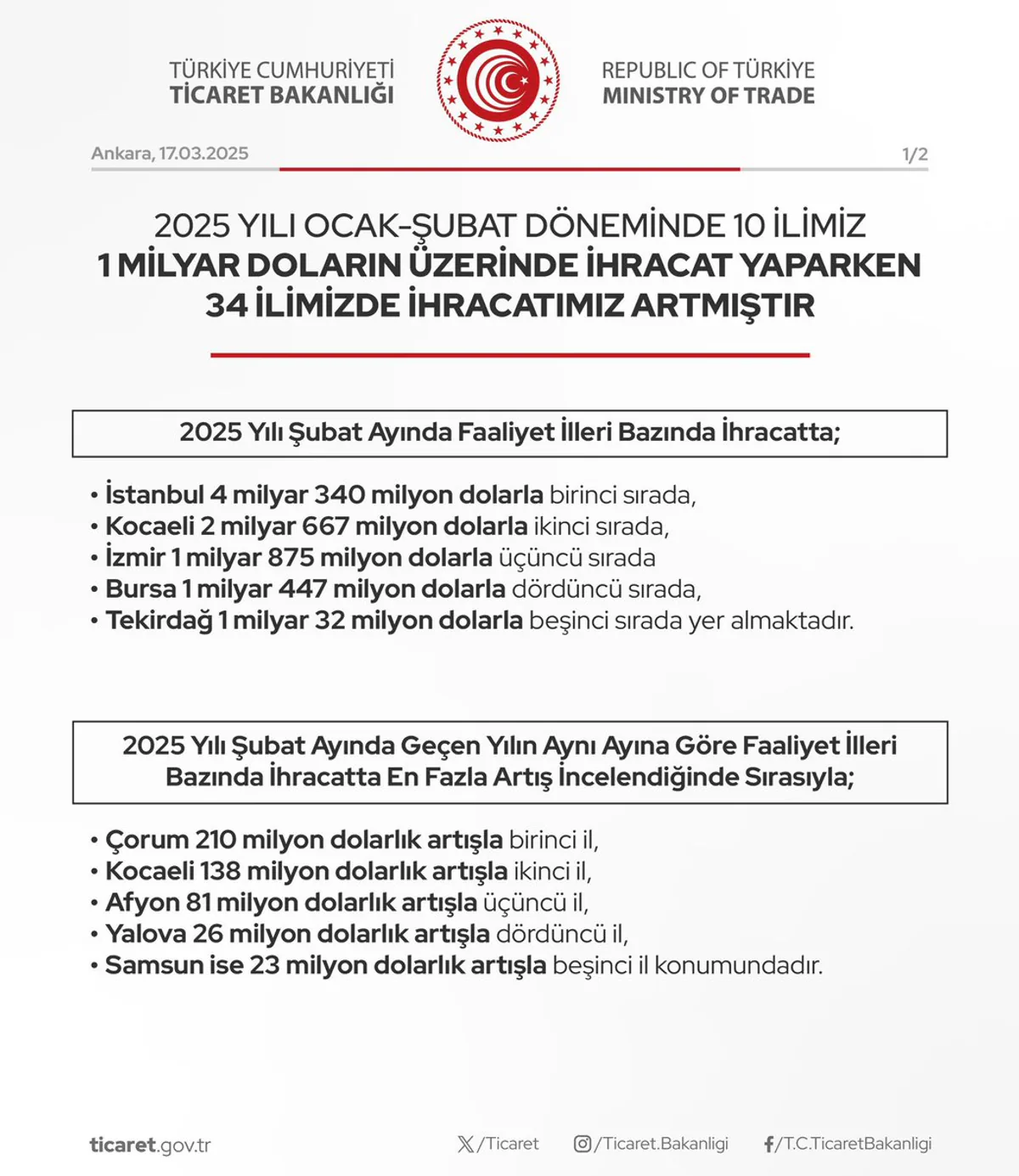 Ocak-Şubat Döneminde Türkiye'den Yüksek Değerli İhracat: 10 İl 1 Milyar Dolar Barajını Aştı Ocak-Şubat Döneminde Türkiye'den Yüksek Değerli İhracat: 10 İl 1 Milyar Dolar Barajını Aştı