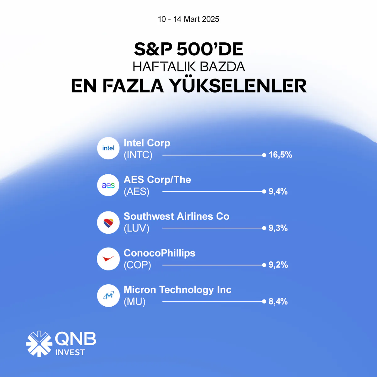 S&P 500 Endeksi'nde Hafta Sonunda Kayda Geçen Performans: Enerji ve Teknoloji Sektörleri Öne Çıktı S&P 500 Endeksi'nde Hafta Sonunda Kayda Geçen Performans: Enerji ve Teknoloji Sektörleri Öne Çıktı