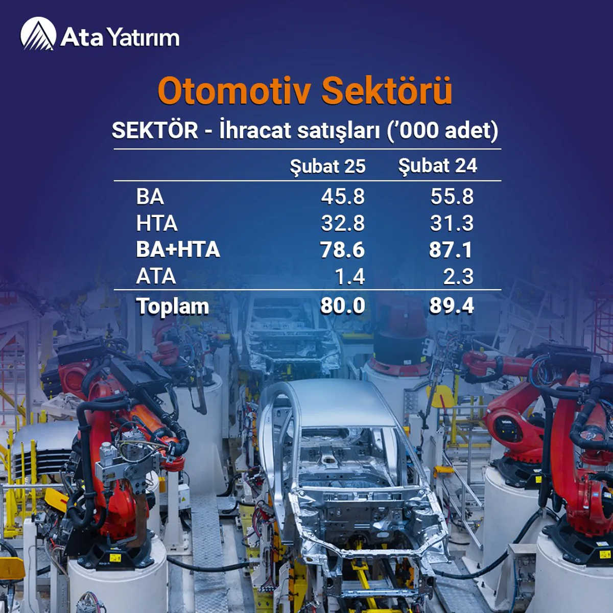 Motorlu Araç İhracatı Yıllık %10,5 Azaldı: 80 Bin Adete Düşerek Rekor Seviyeden Gerileme Motorlu Araç İhracatı Yıllık %10,5 Azaldı: 80 Bin Adete Düşerek Rekor Seviyeden Gerileme