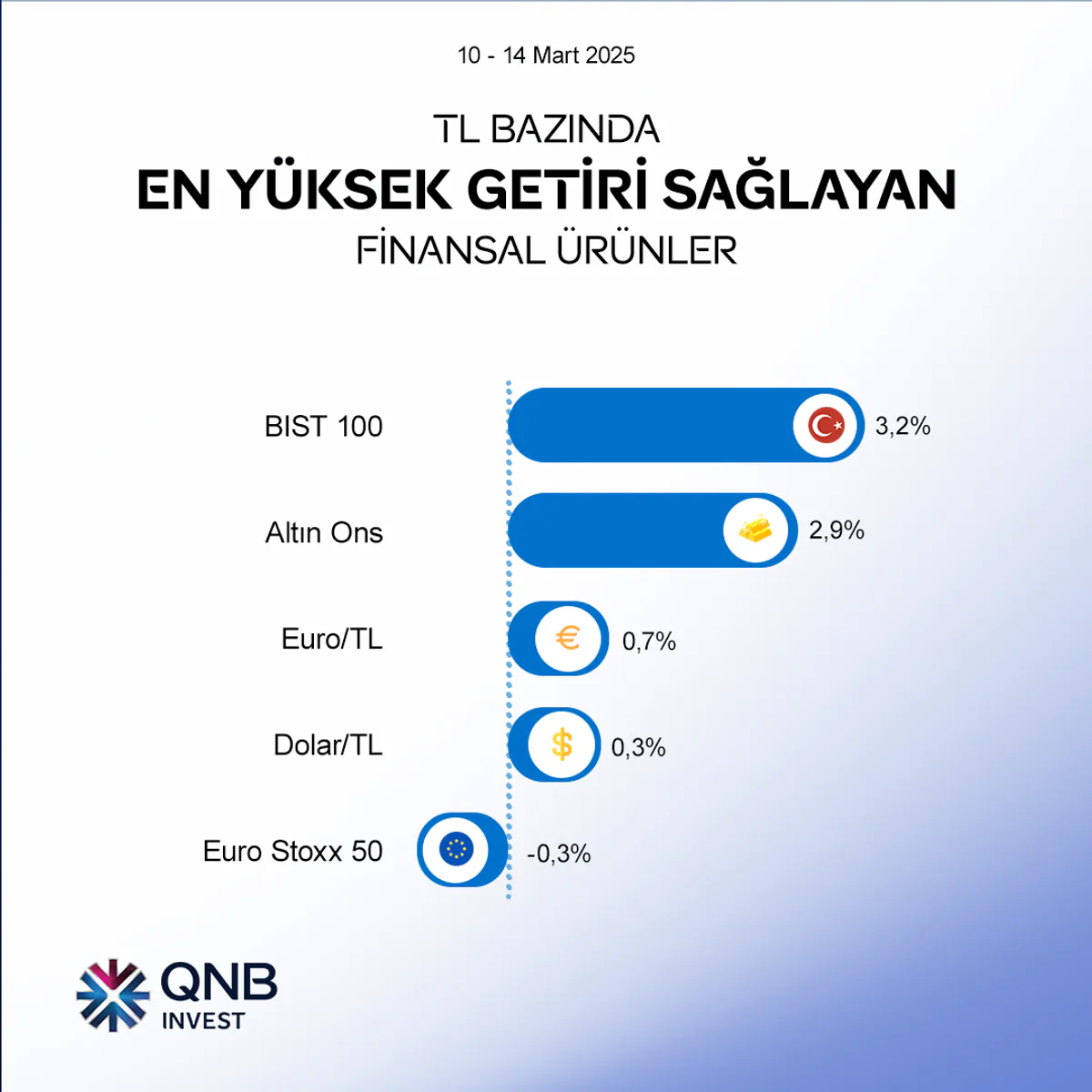 TL Bazında Yatırımcılar Altın ve Dövizde Yüksek Getiri Elde Etti TL Bazında Yatırımcılar Altın ve Dövizde Yüksek Getiri Elde Etti