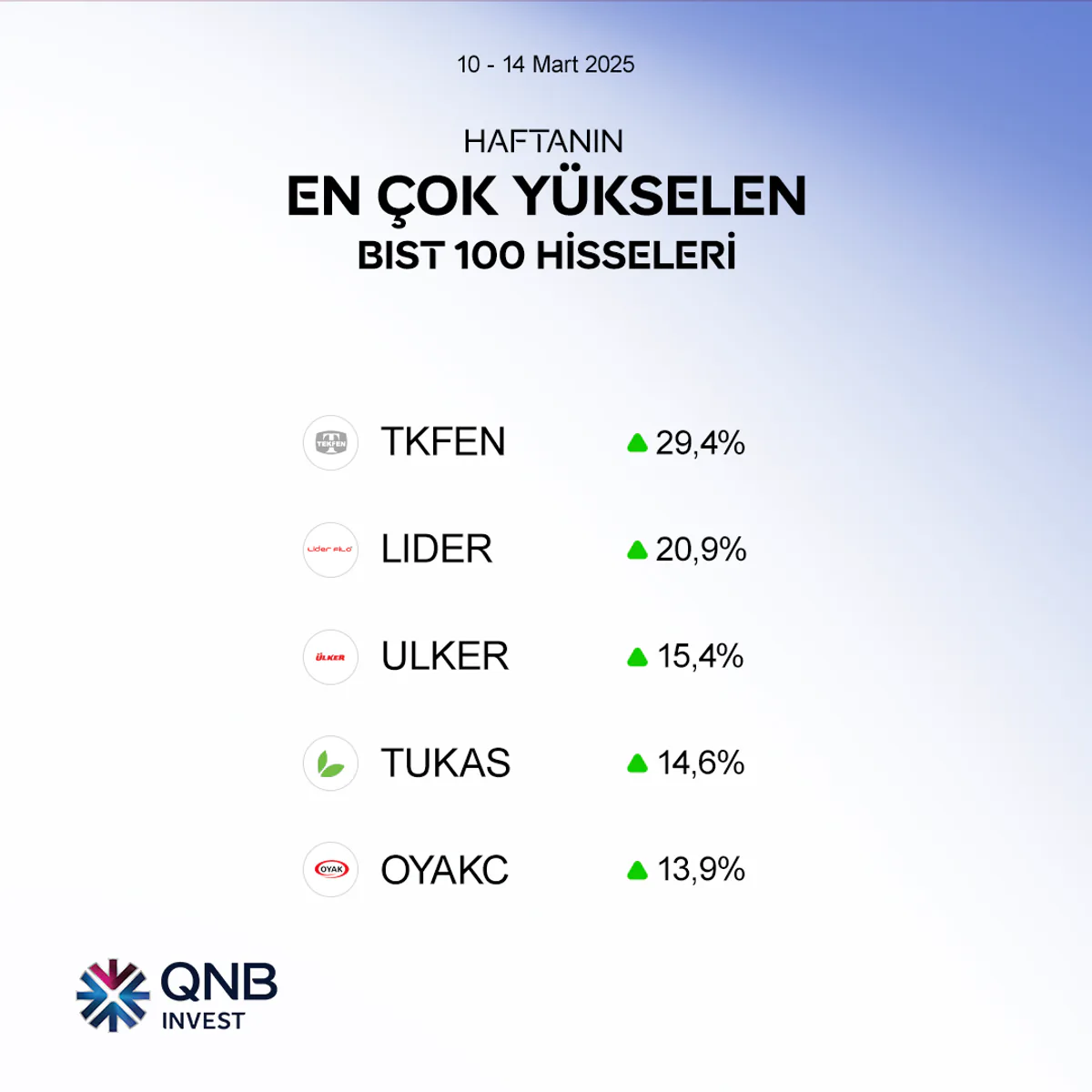 BIST 100'de Hafta Öne Çıkan Hisse Senetleri BIST 100'de Hafta Öne Çıkan Hisse Senetleri