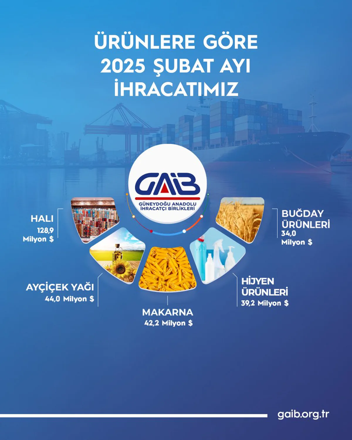 GAİB Üyelerinin Şubat İhracatında Öne Çıkan Ürün Grupları GAİB Üyelerinin Şubat İhracatında Öne Çıkan Ürün Grupları