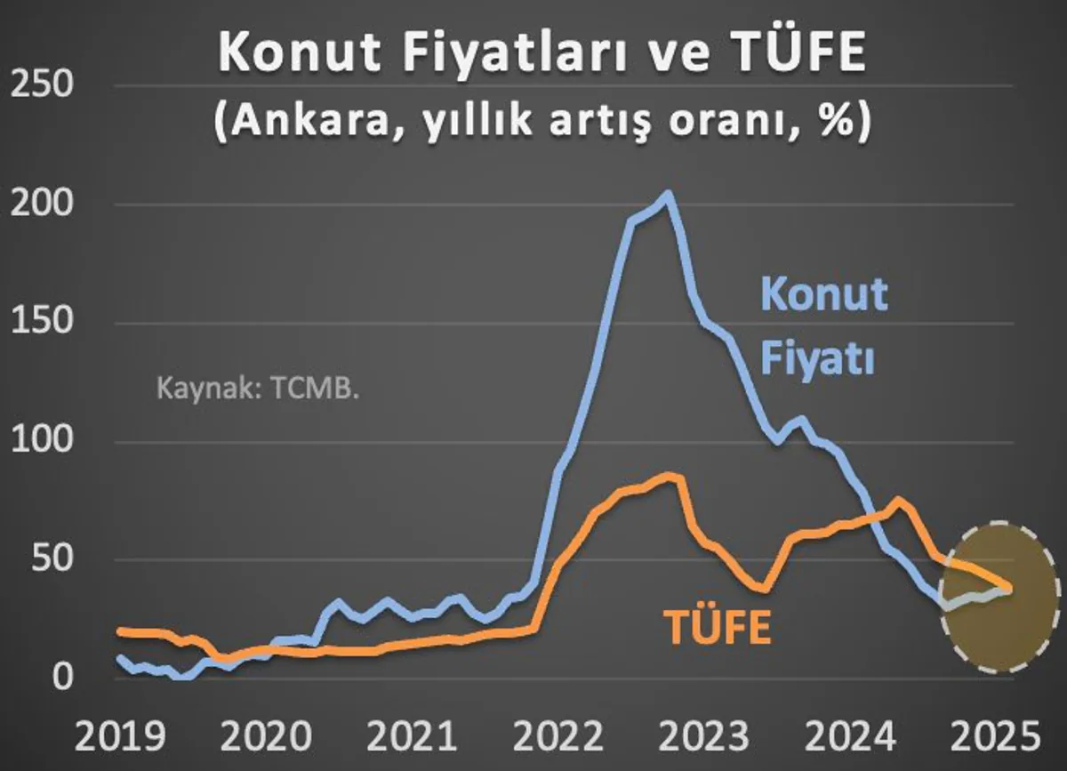 Ankara'da Konut Fiyatlarındaki Yıllık Artış Enflasyon Seviyesine Ulaştı Ankara'da Konut Fiyatlarındaki Yıllık Artış Enflasyon Seviyesine Ulaştı