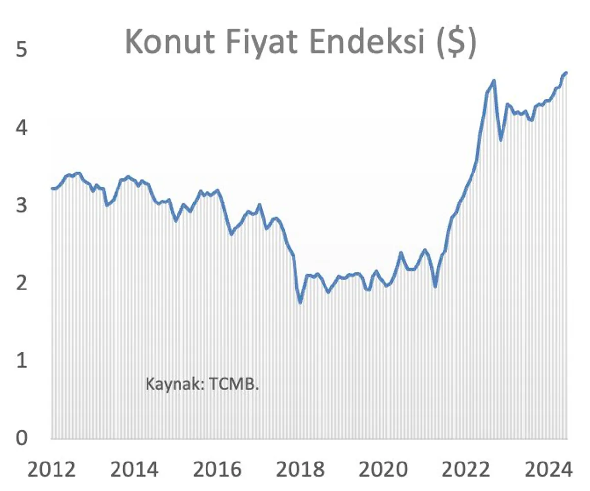 Konut Fiyatlarında Dolar Bazında Yüzde 11,7 Artış Konut Fiyatlarında Dolar Bazında Yüzde 11,7 Artış