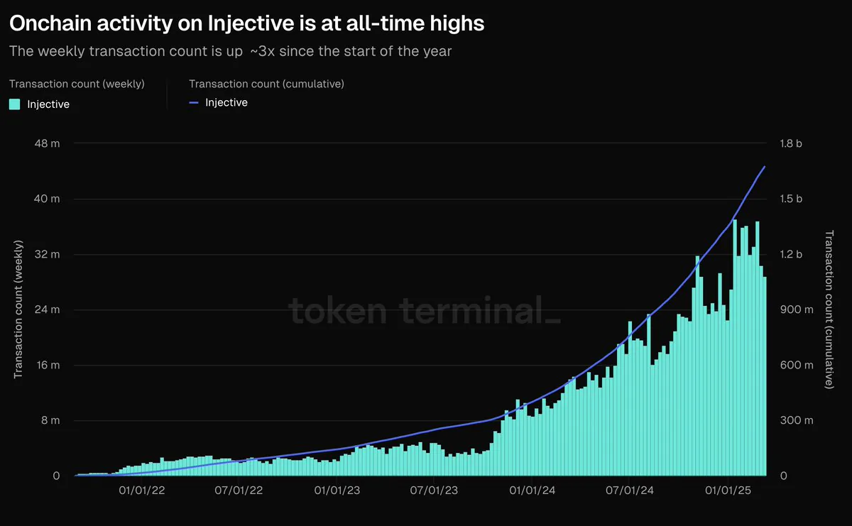 Injective Protokolü'nde On-Chain Aktivite Rekor Seviyelere Ulaştı Injective Protokolü'nde On-Chain Aktivite Rekor Seviyelere Ulaştı