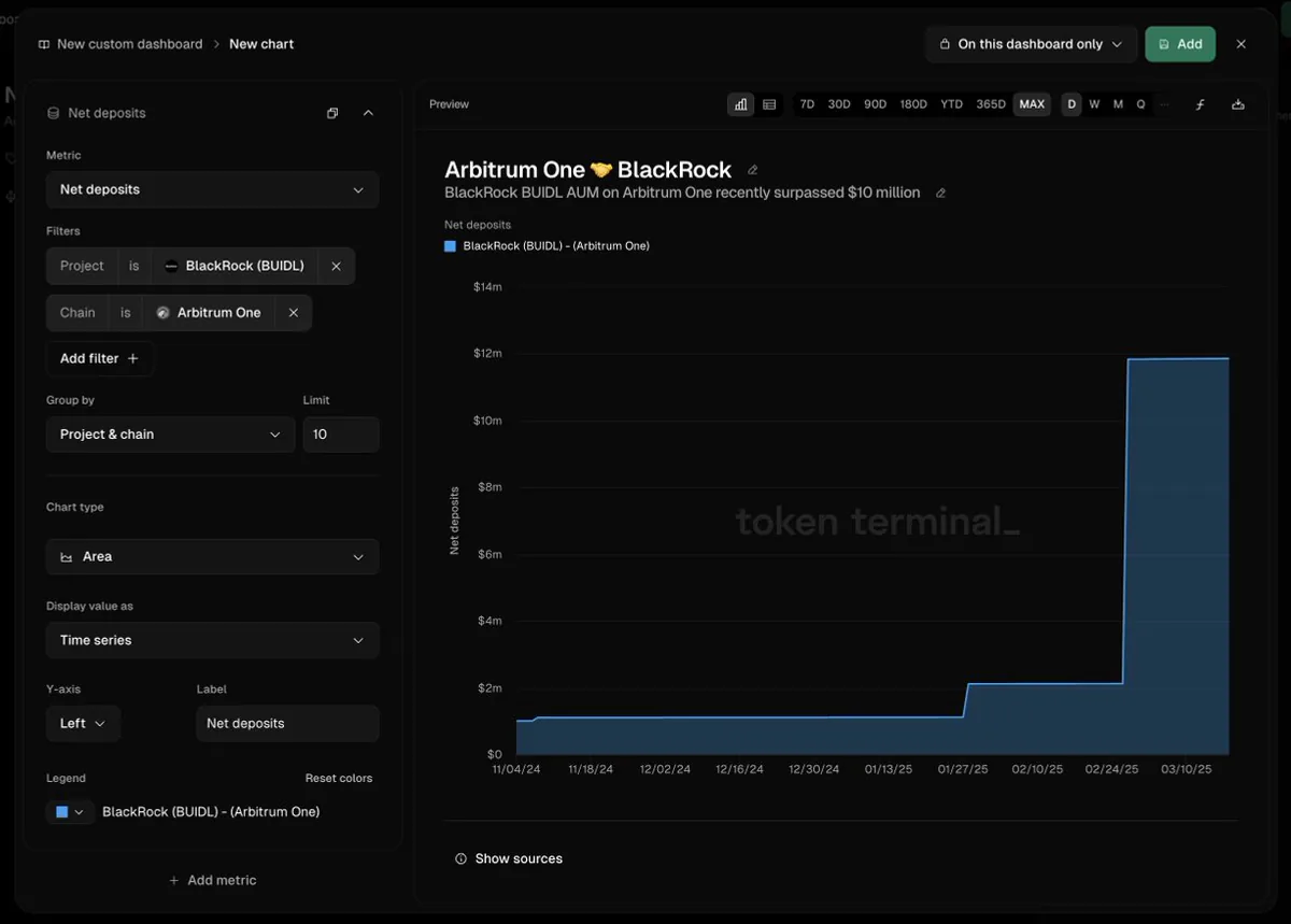 Arbitrum'da Token Terminal Verilerine Göre Finansal Aktivite Yükselişte Arbitrum'da Token Terminal Verilerine Göre Finansal Aktivite Yükselişte