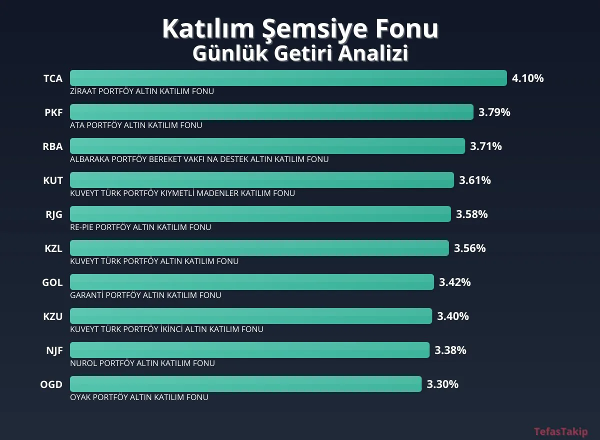 Altın Katılım Fonu, Günlük Getiride Öne Çıktı Altın Katılım Fonu, Günlük Getiride Öne Çıktı