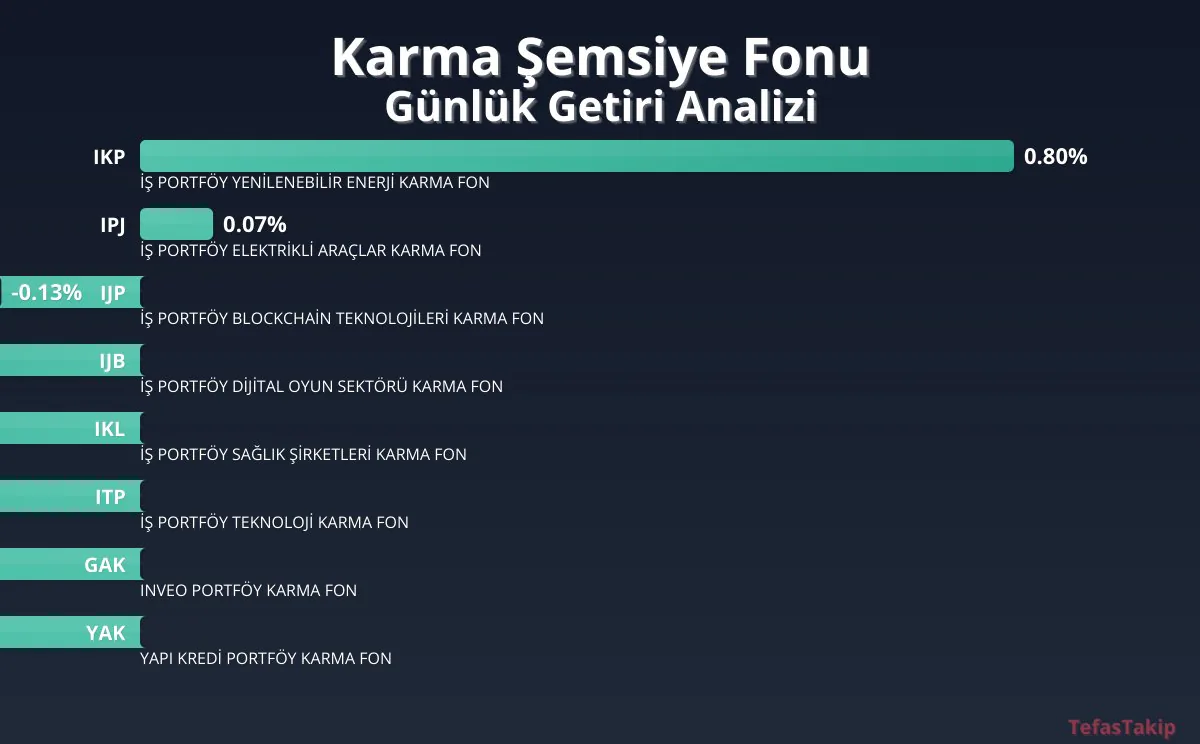 İŞ Portföy'ün Yenilenebilir Enerji Karma Fonu, Günlük Getiride Liderliğe Yerleşti İŞ Portföy'ün Yenilenebilir Enerji Karma Fonu, Günlük Getiride Liderliğe Yerleşti