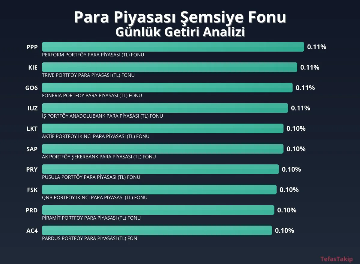 Perform Portföy Para Piyasası TL Fonu, Günlük Getirilerde Öne Çıktı Perform Portföy Para Piyasası TL Fonu, Günlük Getirilerde Öne Çıktı