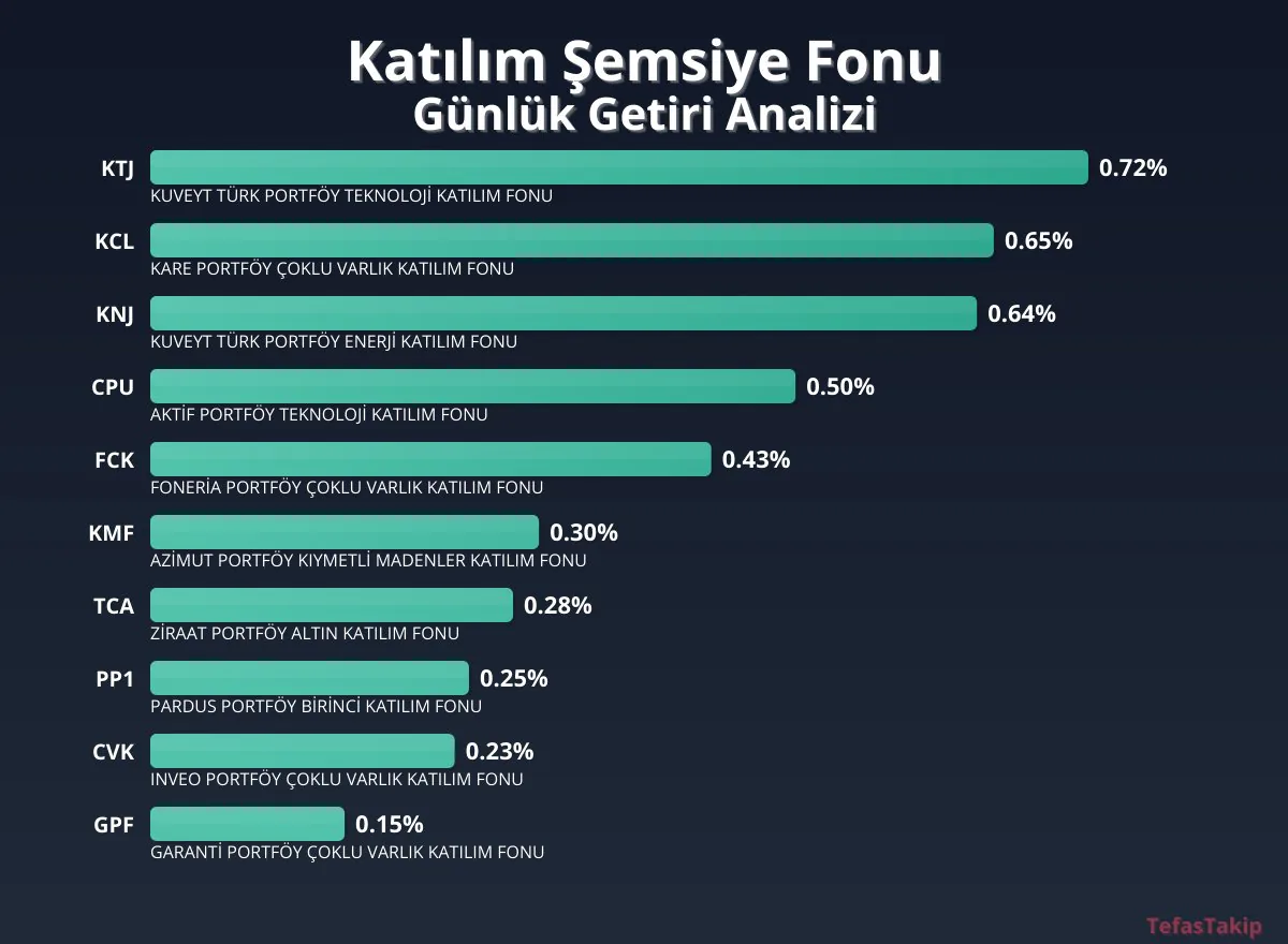 Kuwait Türk Portföy Teknoloji Katılım Fonu, Günlük Getirilerde Öne Çıktı Kuwait Türk Portföy Teknoloji Katılım Fonu, Günlük Getirilerde Öne Çıktı