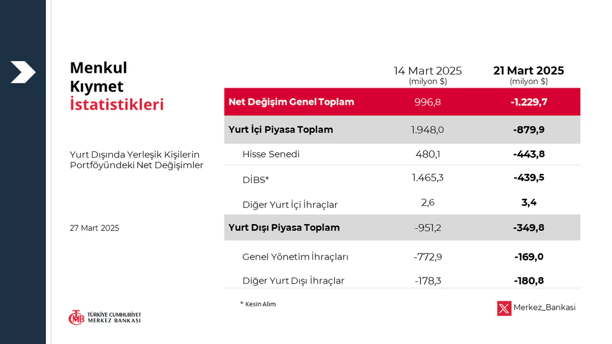 Merkez Bankası'ndan Menkul Kıymet İstatistikleri: Piyasa Beklentileriyle Uyumlu Veriler Merkez Bankası'ndan Menkul Kıymet İstatistikleri: Piyasa Beklentileriyle Uyumlu Veriler