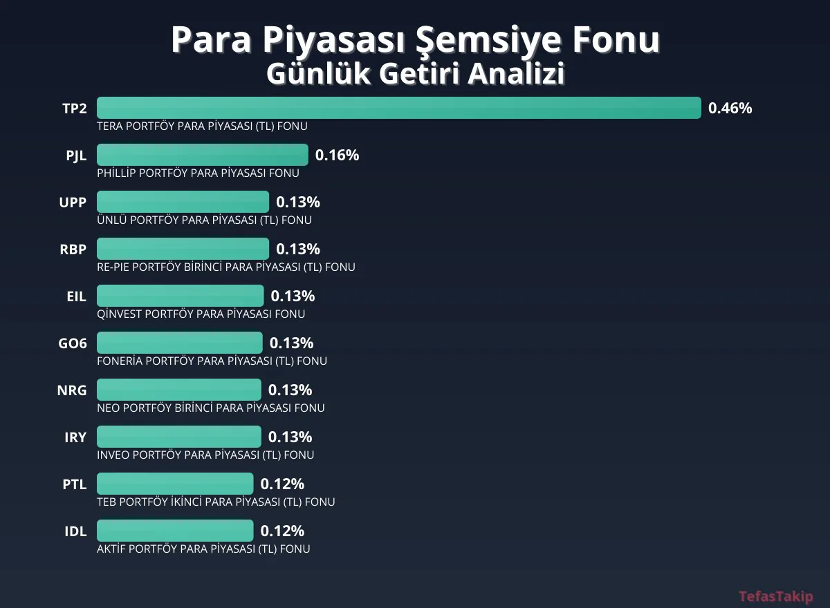 Tera Portföy'ün Para Piyasası Fonu, Günlük Getirilerde İlk Sırayı Aldı Tera Portföy'ün Para Piyasası Fonu, Günlük Getirilerde İlk Sırayı Aldı