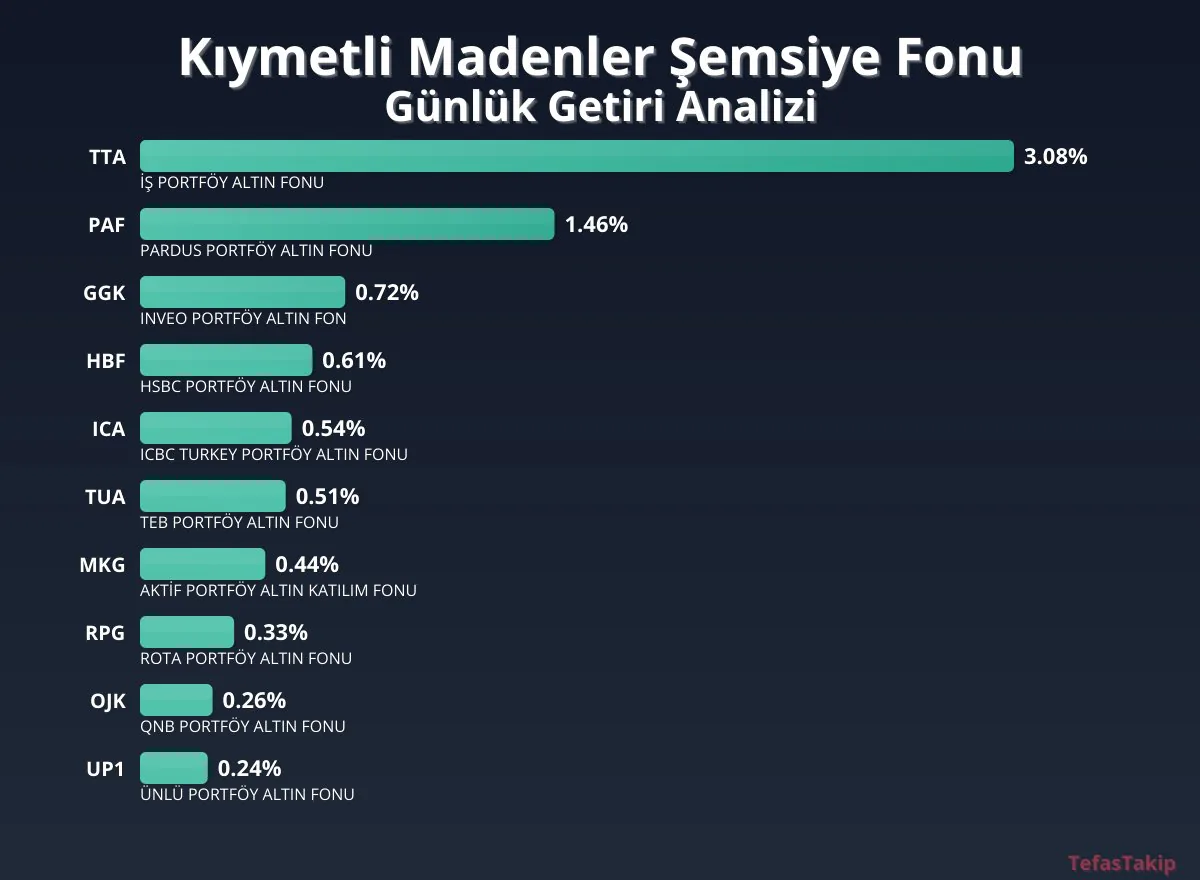 Altın Fonu, Yatırımcılarına Günlük Yüksek Getiri Sağladı Altın Fonu, Yatırımcılarına Günlük Yüksek Getiri Sağladı