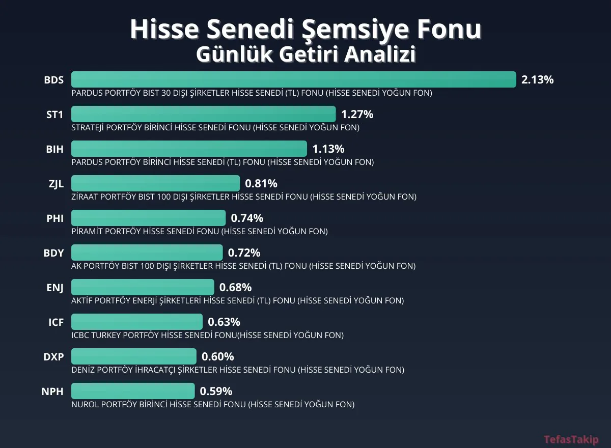 BDS Pardus Portföy Fonu, Günlük Getirilerde Öne Çıktı BDS Pardus Portföy Fonu, Günlük Getirilerde Öne Çıktı