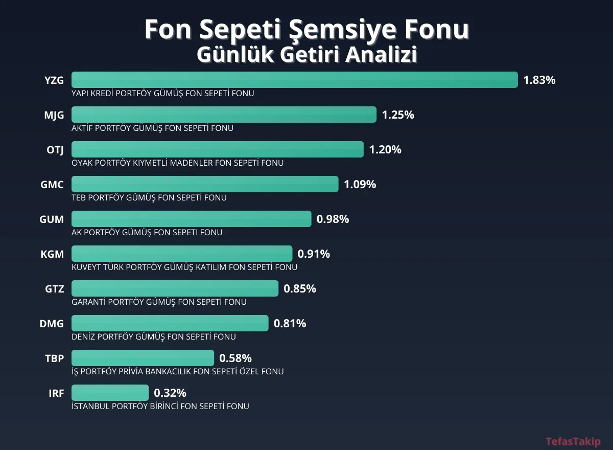 YAPI KREDİ Portföy Gümüş Fon Sepeti, Günlük Getirilerde Öne Çıktı YAPI KREDİ Portföy Gümüş Fon Sepeti, Günlük Getirilerde Öne Çıktı