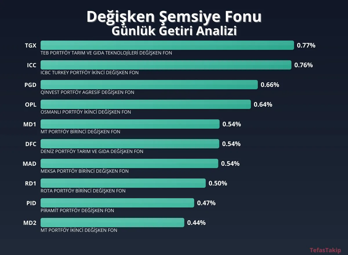 Teb Portföy Tarım ve Gıda Teknolojileri Değişken Fon, En Yüksek Getiriyi Kaydetti Teb Portföy Tarım ve Gıda Teknolojileri Değişken Fon, En Yüksek Getiriyi Kaydetti