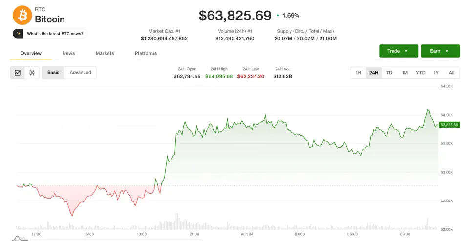 Bitcoin 64.000 Dolar Direncine Yaklaşırken Piyasa Hareketliliği Sürüyor görseli