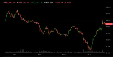 Bitcoin 83 Bin Doları Geri Aldı: Kore Çip Çöküşünden ve Nasdaq Endekslerinden Ayrışma