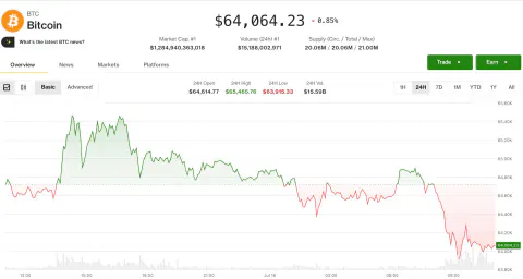Bitcoin'de Sert Düşüş: Aylık Zirve Sonrası 64 Bin Dolar Seviyesine Geriledi