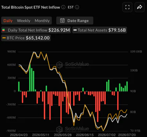 Bitcoin ETF'lerinde Büyük Dönüş: Beş Gün Üst Üste Giriş Rekoru