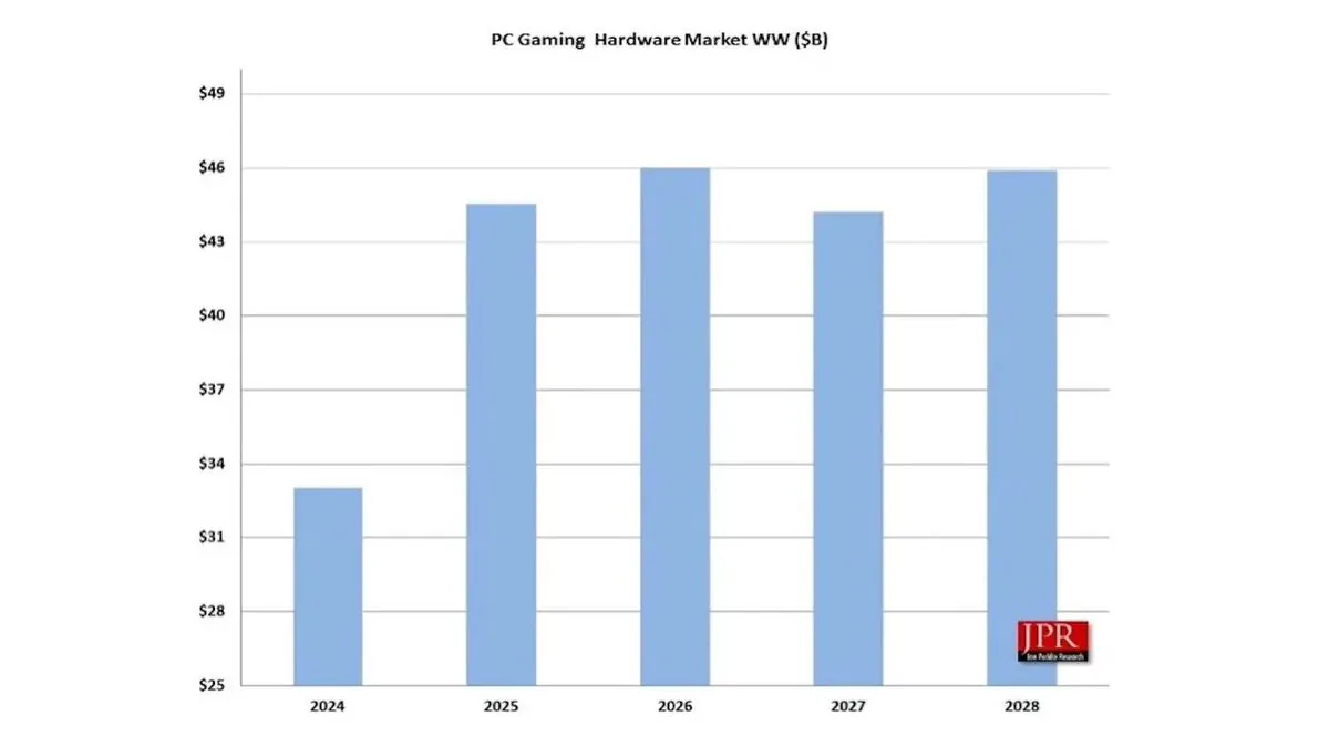PC Satışları 2025'te Rekor Kırdı: Microsoft'un Windows 11 Hamlesi Etkili Oldu PC Satışları 2025'te Rekor Kırdı: Microsoft'un Windows 11 Hamlesi Etkili Oldu