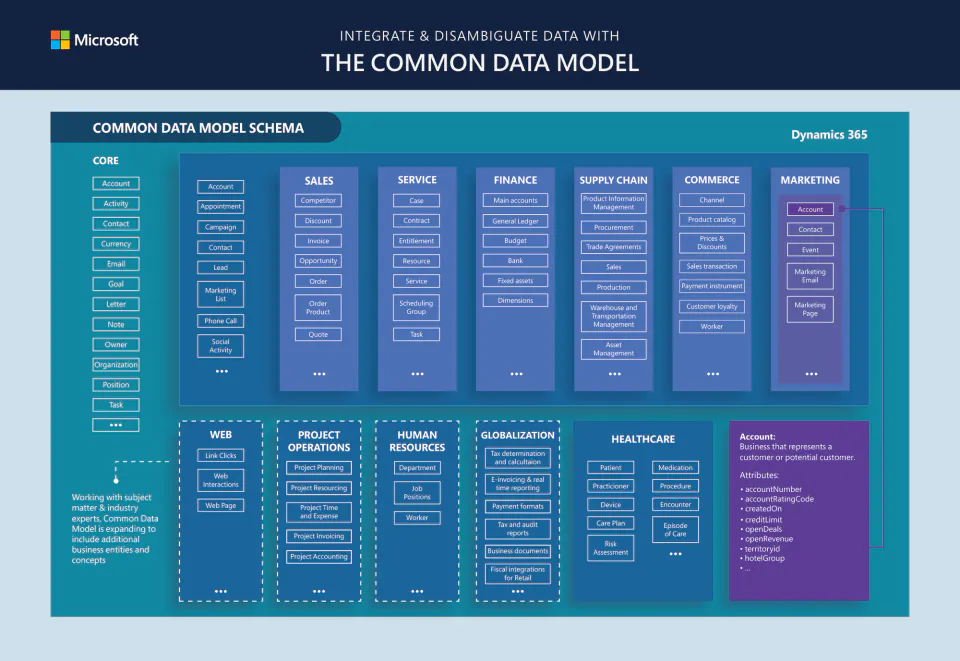 Tableau ve Common Data Model Entegrasyonu: Veri Siloları Nasıl Aşılıyor? görseli