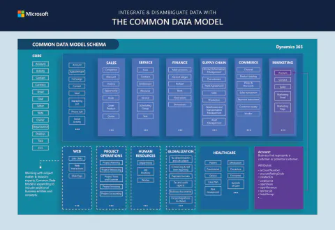 Tableau ve Common Data Model Entegrasyonu: Veri Siloları Nasıl Aşılıyor?