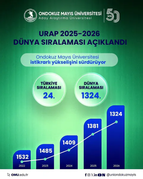 Ondokuz Mayıs Üniversitesi URAP Dünya Sıralaması'nda Yükselişe Geçti