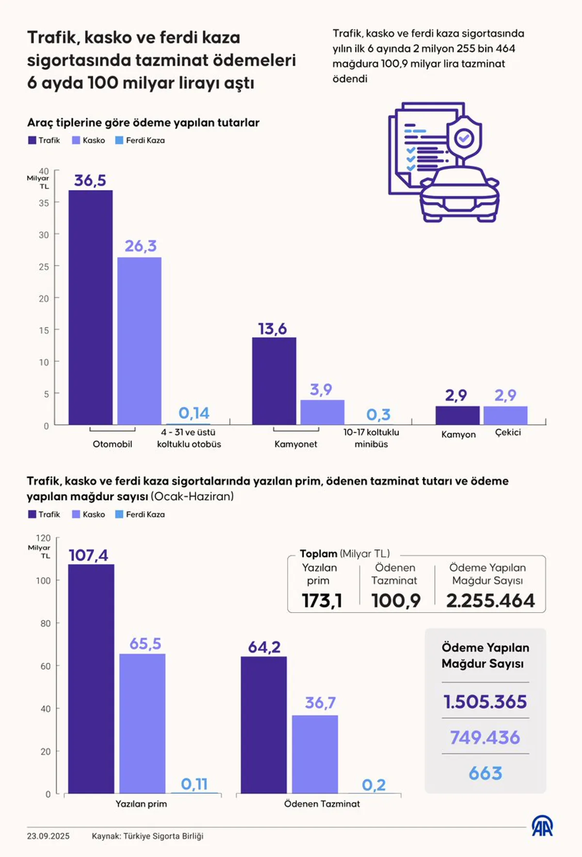 Trafik Kasko ve Ferdi Kaza Sigortasında 6 Ayda 100 Milyar Lira Aşımı Trafik Kasko ve Ferdi Kaza Sigortasında 6 Ayda 100 Milyar Lira Aşımı