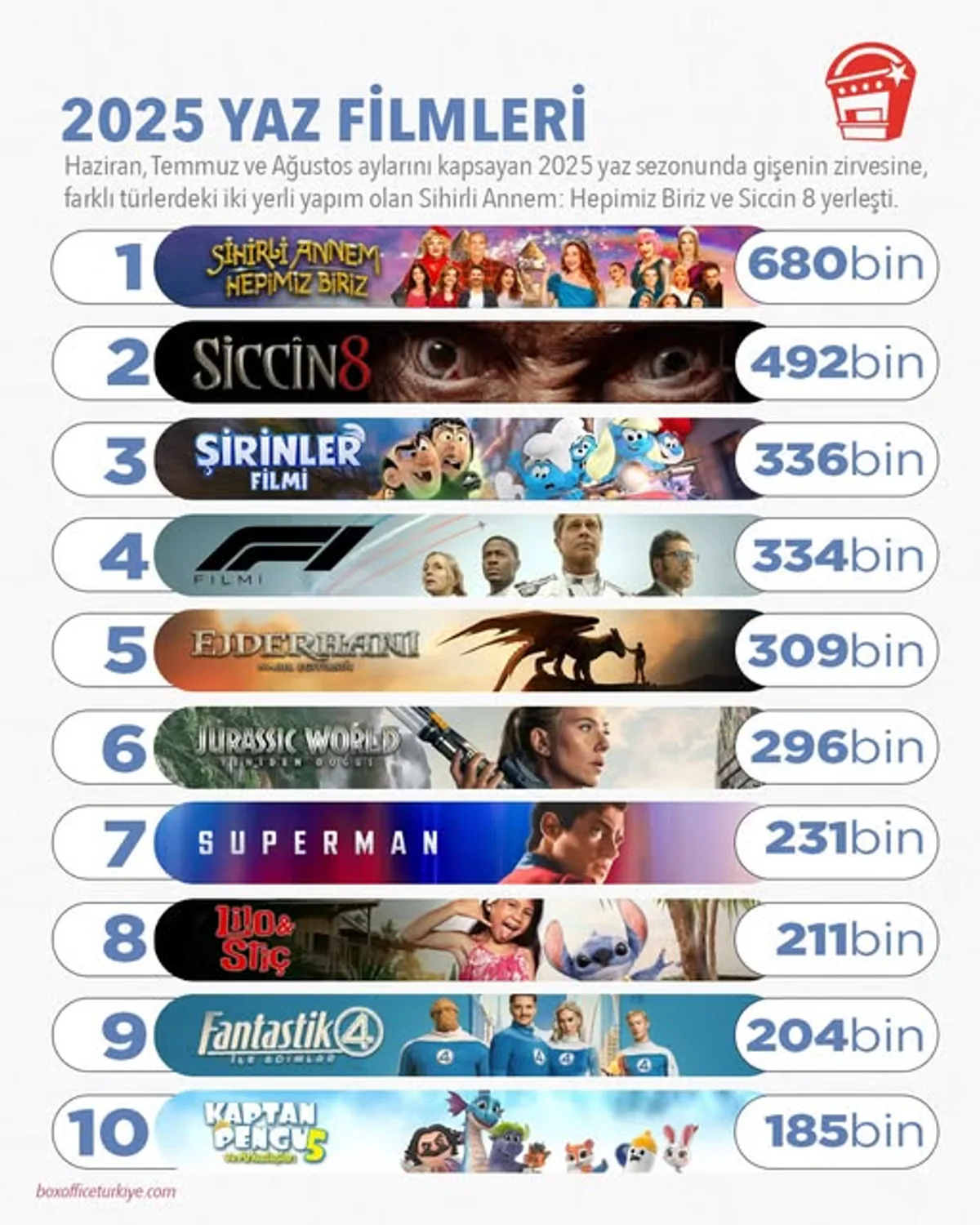 2025 Yaz Sezonunda En Çok İzlenen 10 Film 2025 Yaz Sezonunda En Çok İzlenen 10 Film
