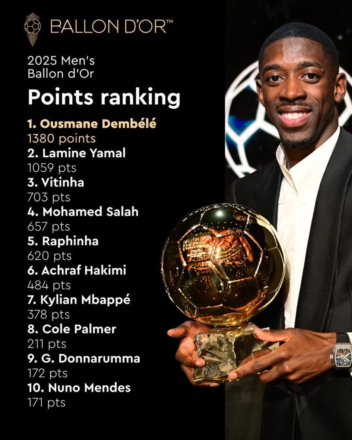 Ballon d'Or Ödülü Sahipleri Açıklandı: En İyi Futbolcuların Oyları Ortaya Çıktı Ballon d'Or Ödülü Sahipleri Açıklandı: En İyi Futbolcuların Oyları Ortaya Çıktı
