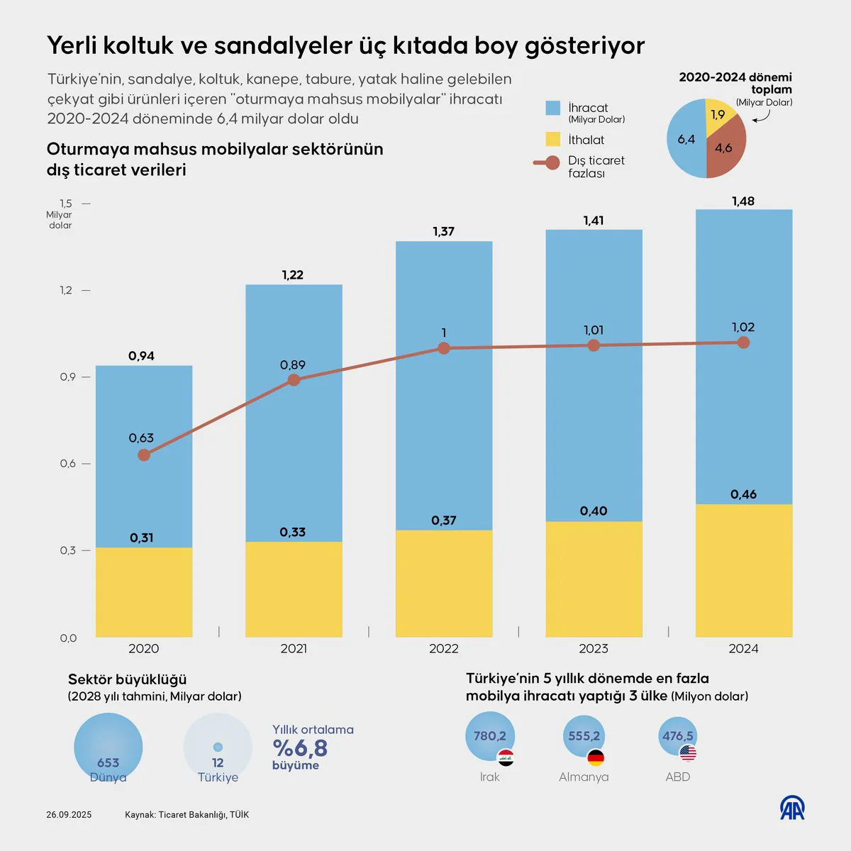 Türk Koltuk ve Sandalyeler 3 Kıtada Reçbete Döndü Türk Koltuk ve Sandalyeler 3 Kıtada Reçbete Döndü