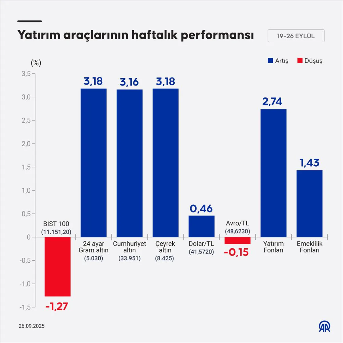 Haftalık Yatırım Raporu: Borsa Düşüşü, Altın Yükselişi Haftalık Yatırım Raporu: Borsa Düşüşü, Altın Yükselişi