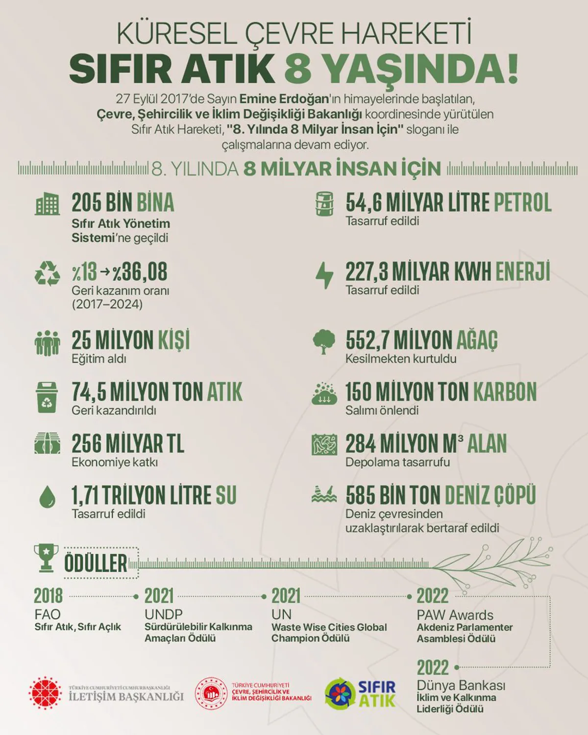 Sıfır Atık Hareketi 8. Yılında 8 Milyar İnsan İçin Çalışıyor Sıfır Atık Hareketi 8. Yılında 8 Milyar İnsan İçin Çalışıyor