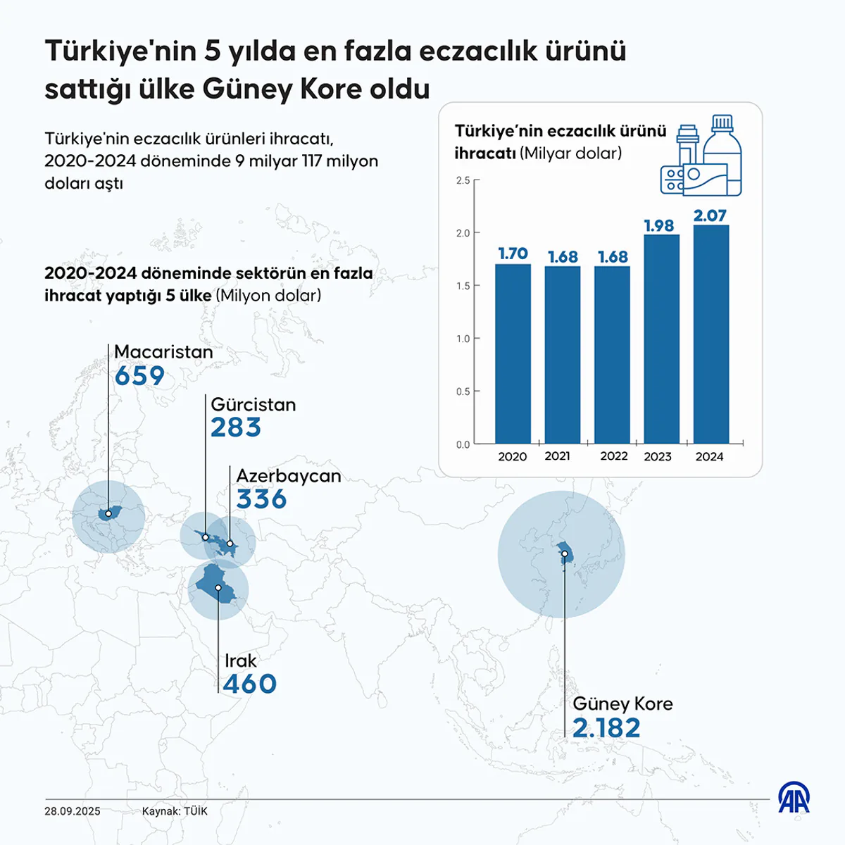 Türkiye'nin Eczacılık Ürünleri İhracatında Güney Kore Lider Türkiye'nin Eczacılık Ürünleri İhracatında Güney Kore Lider