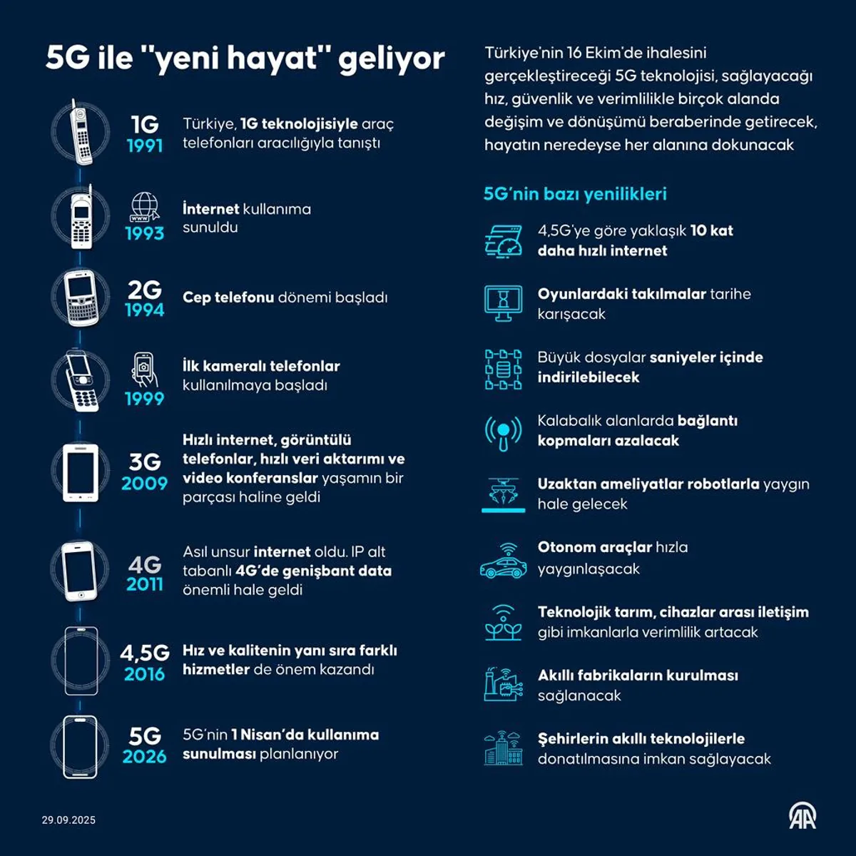 5G Teknolojisi ile İletişimde Devrim: Hayatın Her Alanı Dönüşecek 5G Teknolojisi ile İletişimde Devrim: Hayatın Her Alanı Dönüşecek