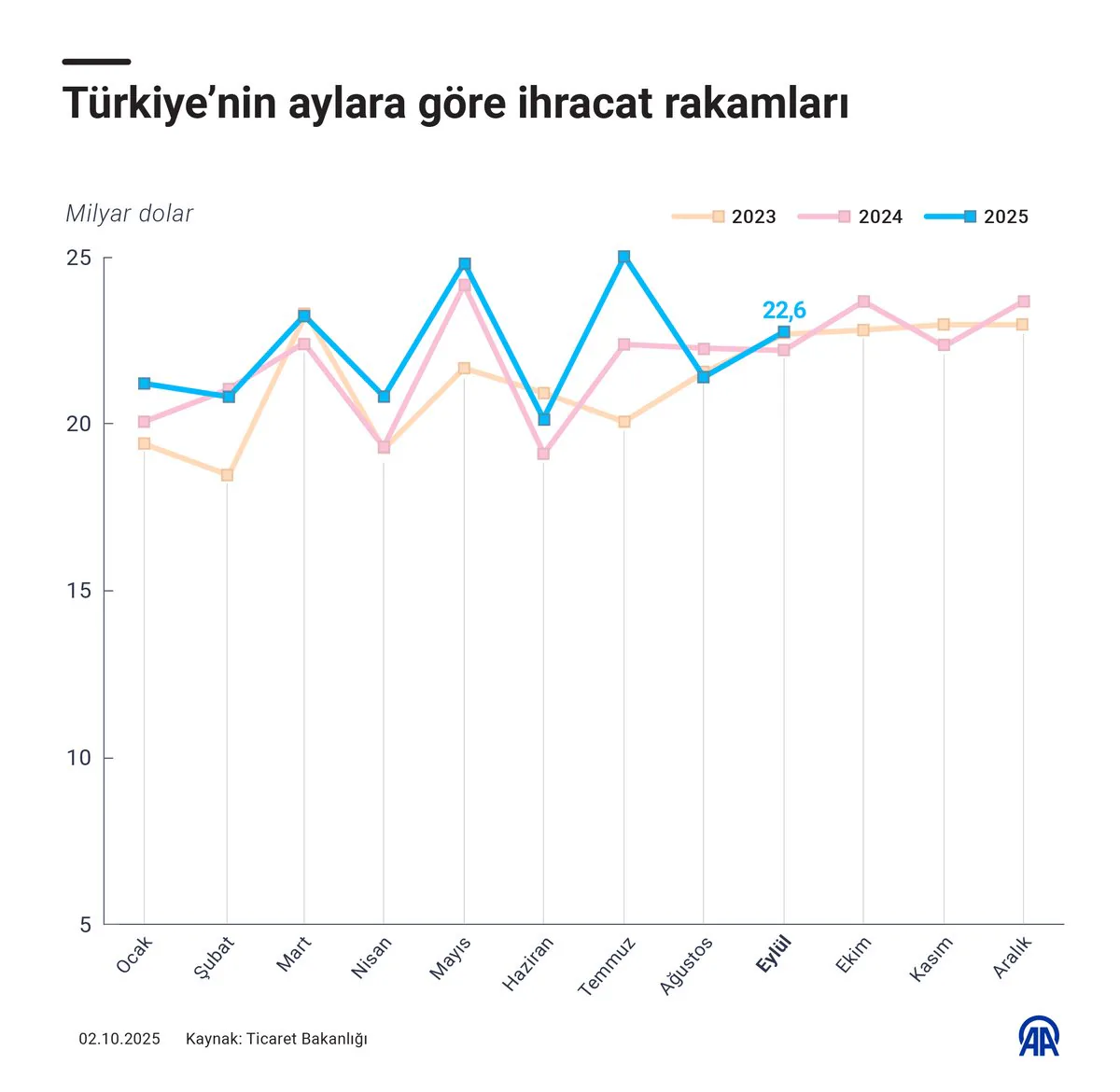 Türkiye'nin Eylül Ayı İhracatı Rekor Kırdı: 22,6 Milyar Dolar Türkiye'nin Eylül Ayı İhracatı Rekor Kırdı: 22,6 Milyar Dolar