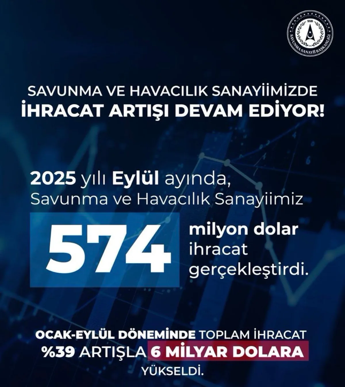 Türk Savunma Sanayii Eylül 2025'te 574 Milyon Dolarlık İhracat Rakamına Ulaştı Türk Savunma Sanayii Eylül 2025'te 574 Milyon Dolarlık İhracat Rakamına Ulaştı
