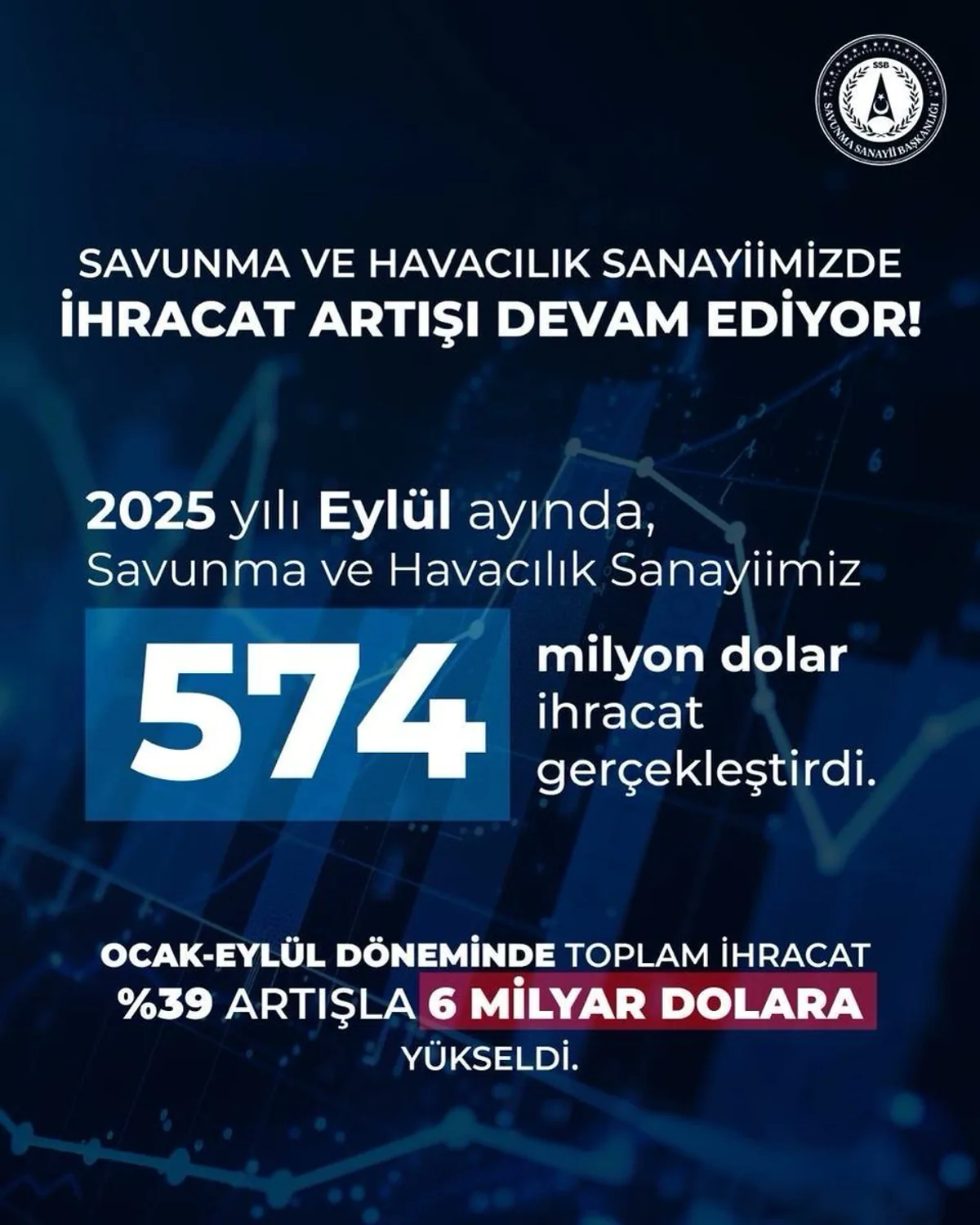 Türk Savunma ve Havacılık Sanayisi 9 Ayda 6 Milyar Dolarlık İhracat Gerçekleştirdi Türk Savunma ve Havacılık Sanayisi 9 Ayda 6 Milyar Dolarlık İhracat Gerçekleştirdi