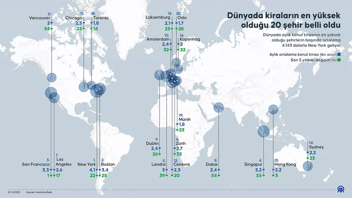 Dünyanın En Yüksek Kiralı Şehirleri Açıklandı: New York Zirvede, Hong Kong Düşüşte Dünyanın En Yüksek Kiralı Şehirleri Açıklandı: New York Zirvede, Hong Kong Düşüşte