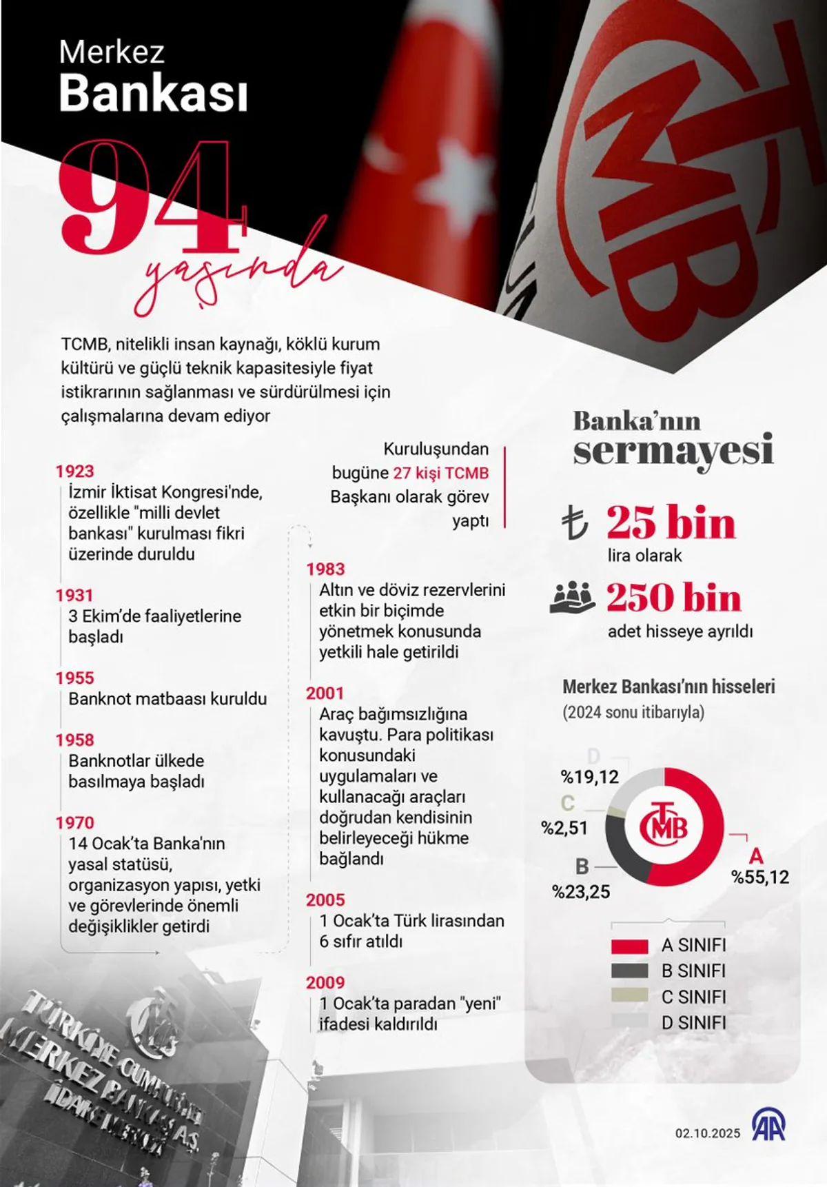 Merkez Bankası 94. Kuruluş Yılını Kutluyor: İşte Tarihindeki Önemli Dönüm Noktaları Merkez Bankası 94. Kuruluş Yılını Kutluyor: İşte Tarihindeki Önemli Dönüm Noktaları